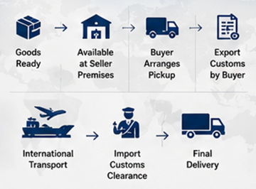 Step by step international shipping process under EXW shipping terms